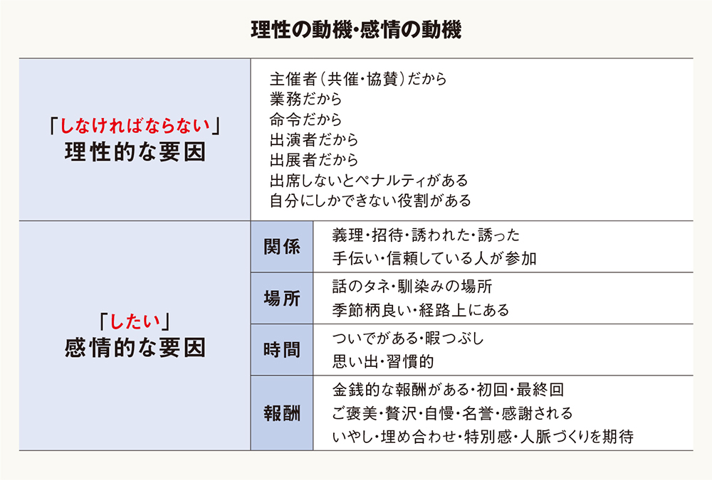 強い動機を作るのが鍵！顧客との関係性に応じた集客術