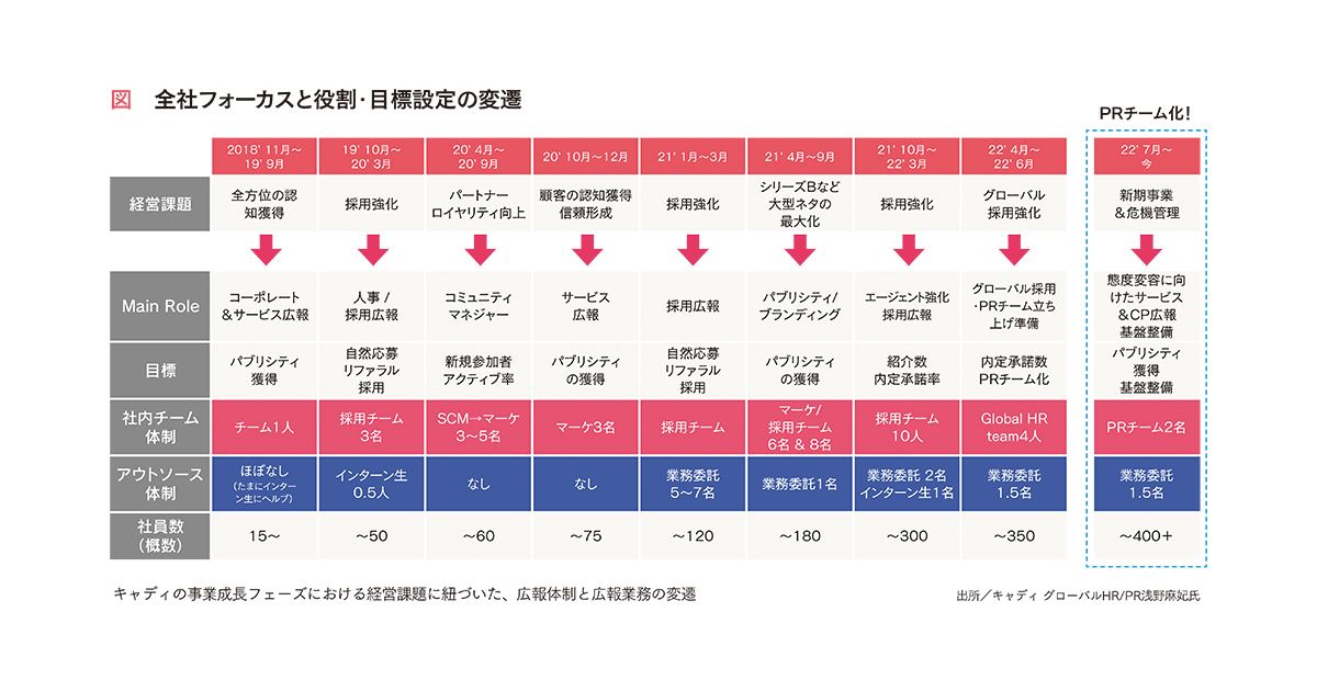 事業フェーズに合わせた選択と集中 「やらないことを決める」のが肝