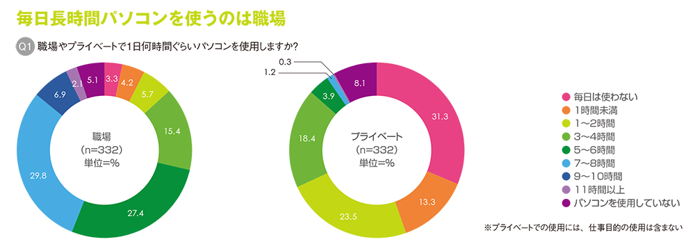 職場でのPC使用時間、最多は7～8時間