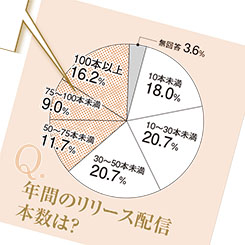 外部リリース配信、6割が「効果あり」　111社の広報活動の実態とは？