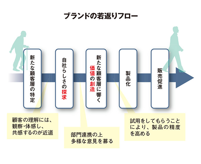 気鋭コンサルが語る「中小企業・老舗企業のブランド若返り戦略」