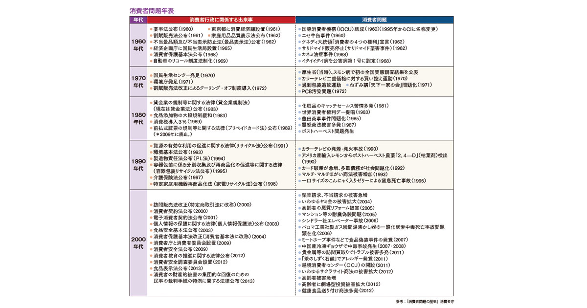 嫌われる販促 消費者保護の歴史を振り返る
