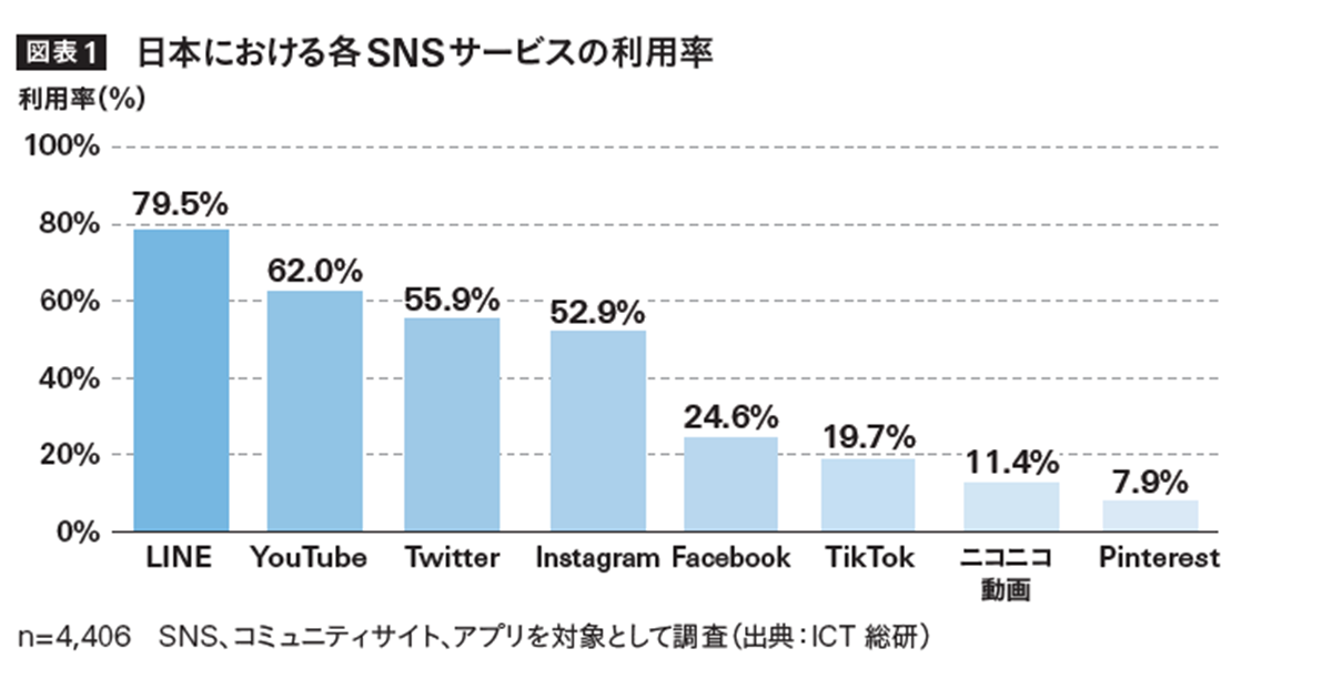 増加を続けるSNSユーザー数 企業は各サービスの特性をどう生かす？