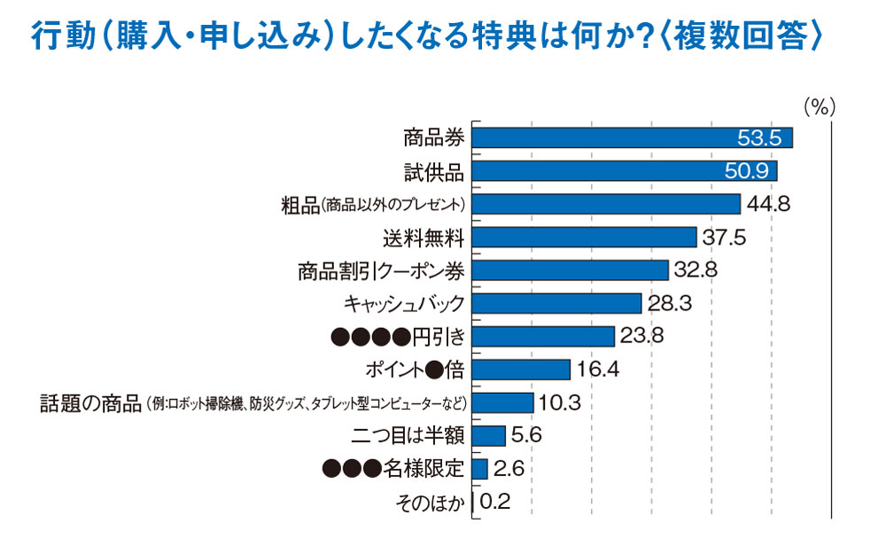 行動を促す特典、上位は「商品券」「試供品」「粗品」－データで見るDM