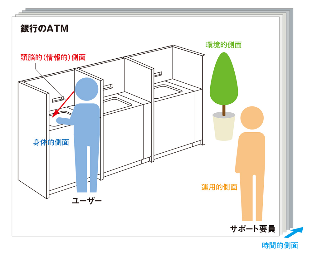顧客の「当たり前」の行動から気付きを得るための体系