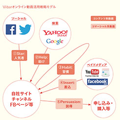 フローでみる、動画をスムーズに制作するポイント