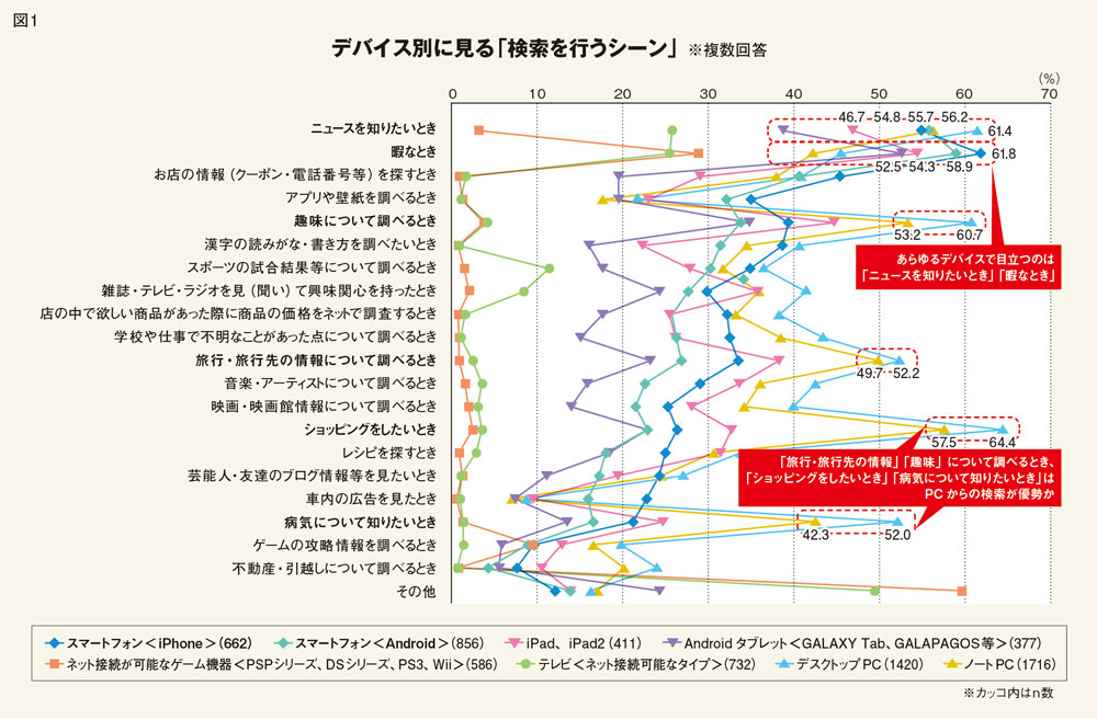 スマホとPCで変わる、検索・来訪意図の違いを正しく捉えよ