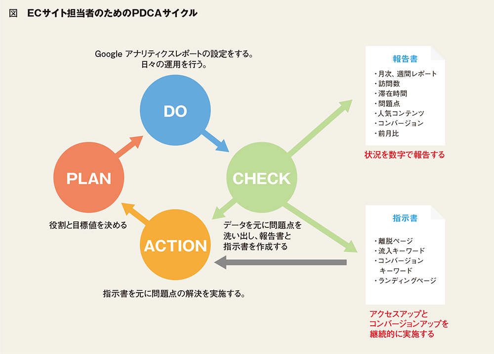 たった10分で問題点が明確になるレポートを作る