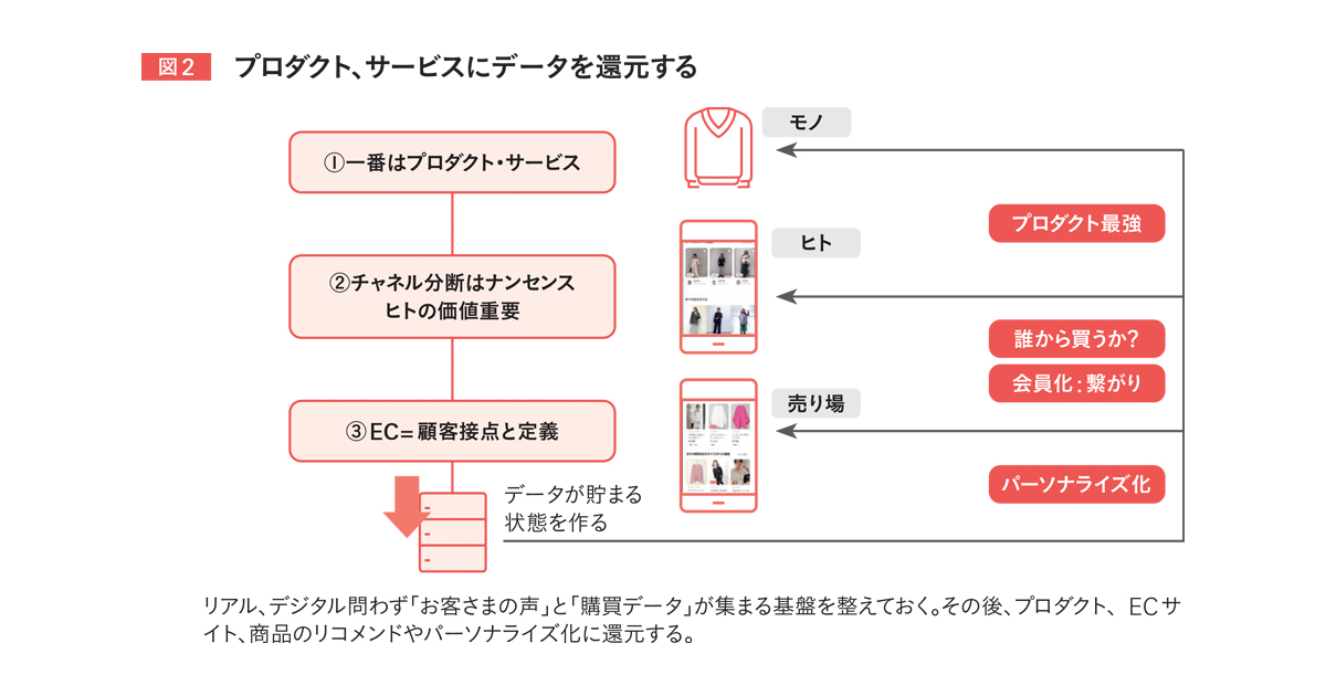 アダストリアのデジタルコミュニケーション ポイントはECの再定義？