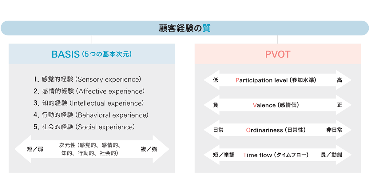 顧客経験の質」をどう捉えるか？ 感情や満足だけではないCXの評価軸