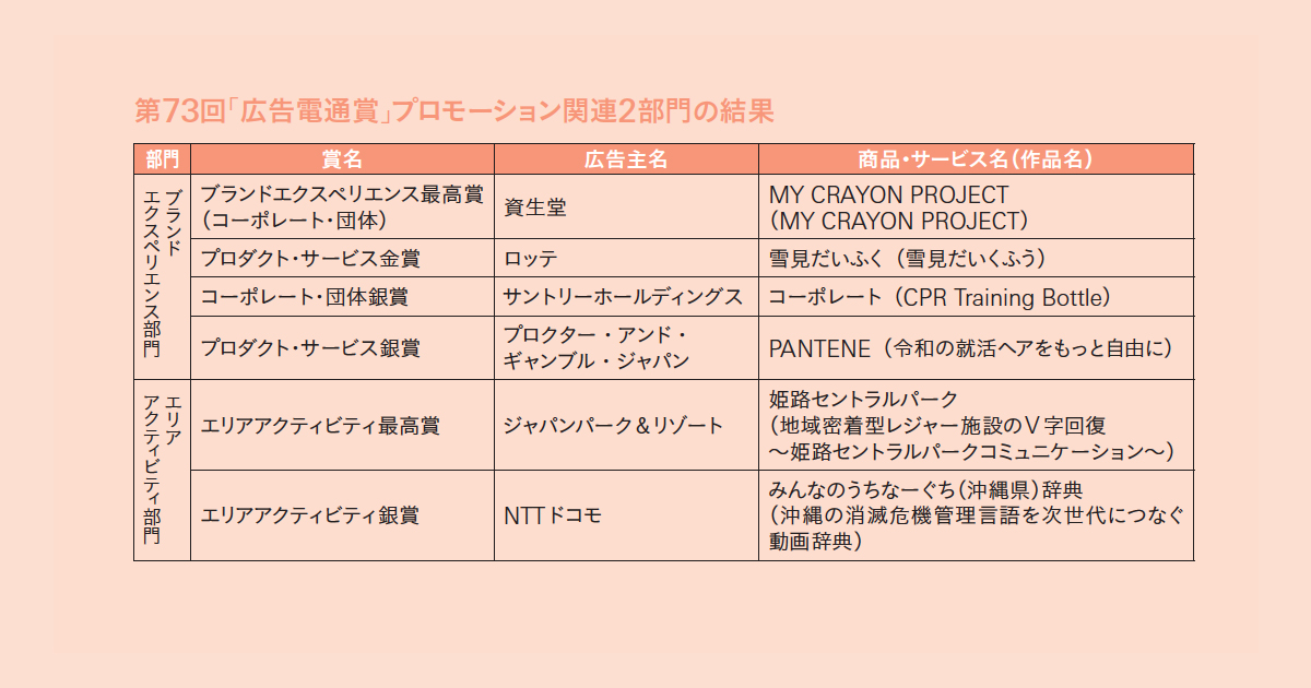 プロモーション的側面から振り返る 第73回「広告電通賞」