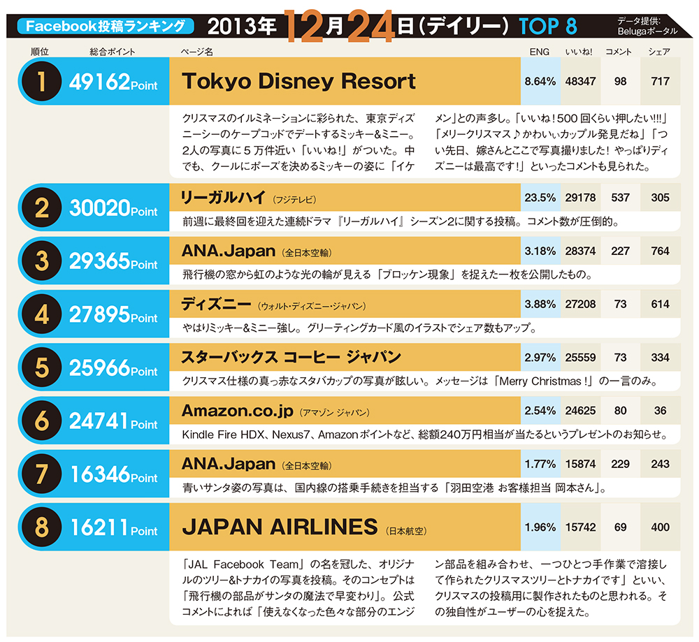2013年12月24日のFacebook投稿ランキングから学ぶ、クリスマスの人気コンテンツのつくり方