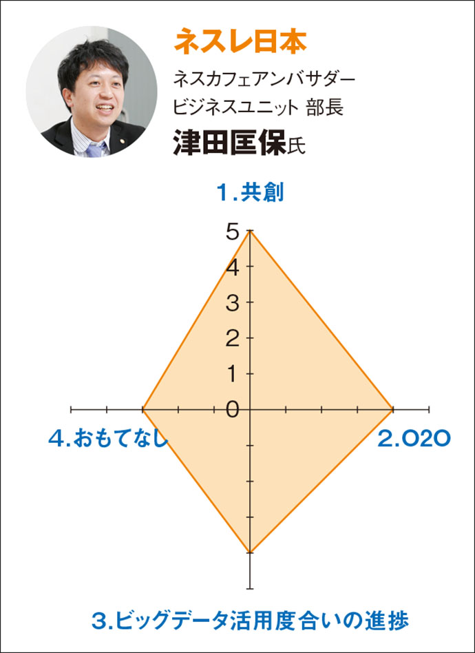 リーダーたちが示唆したダイレクトマーケティングの「未来形」