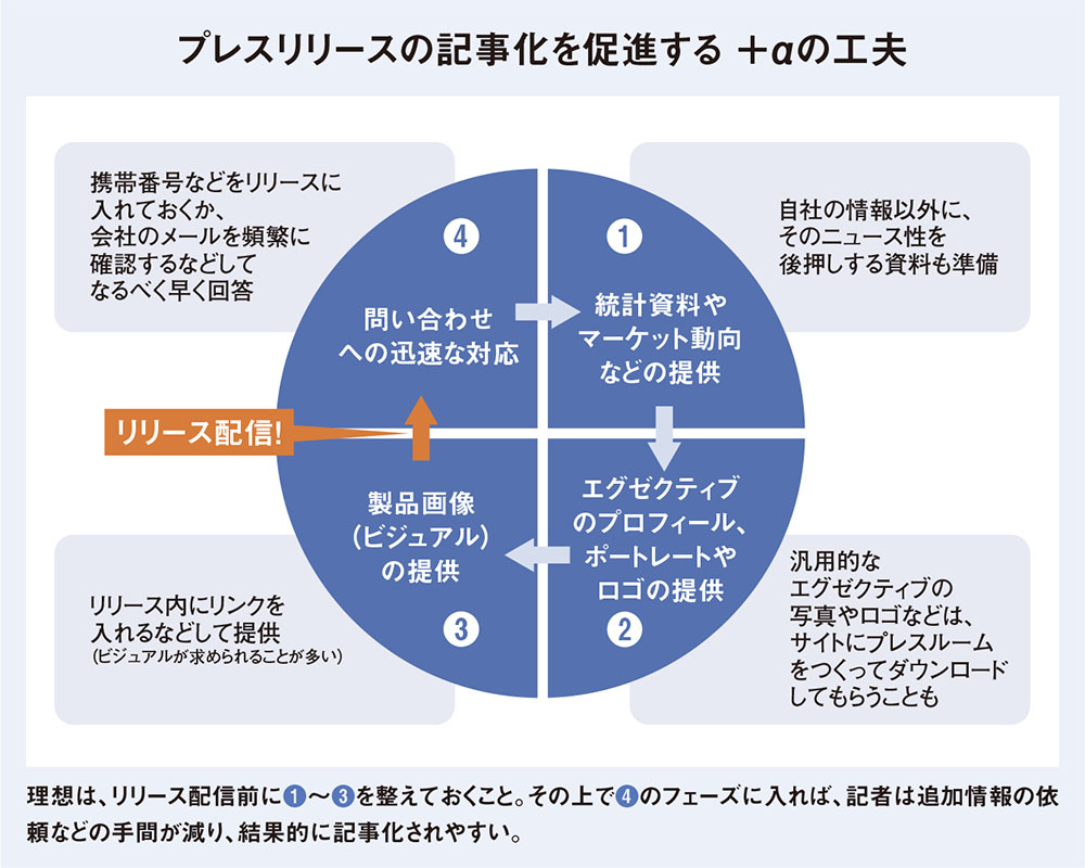 プレスリリース配信、どう変えるべき？デジタル時代の記者の視点とは