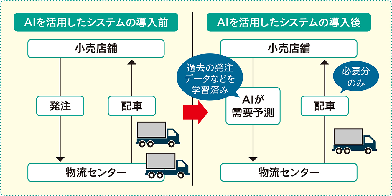 現場はどう変わる?どう動く?物流業界とAIの共働