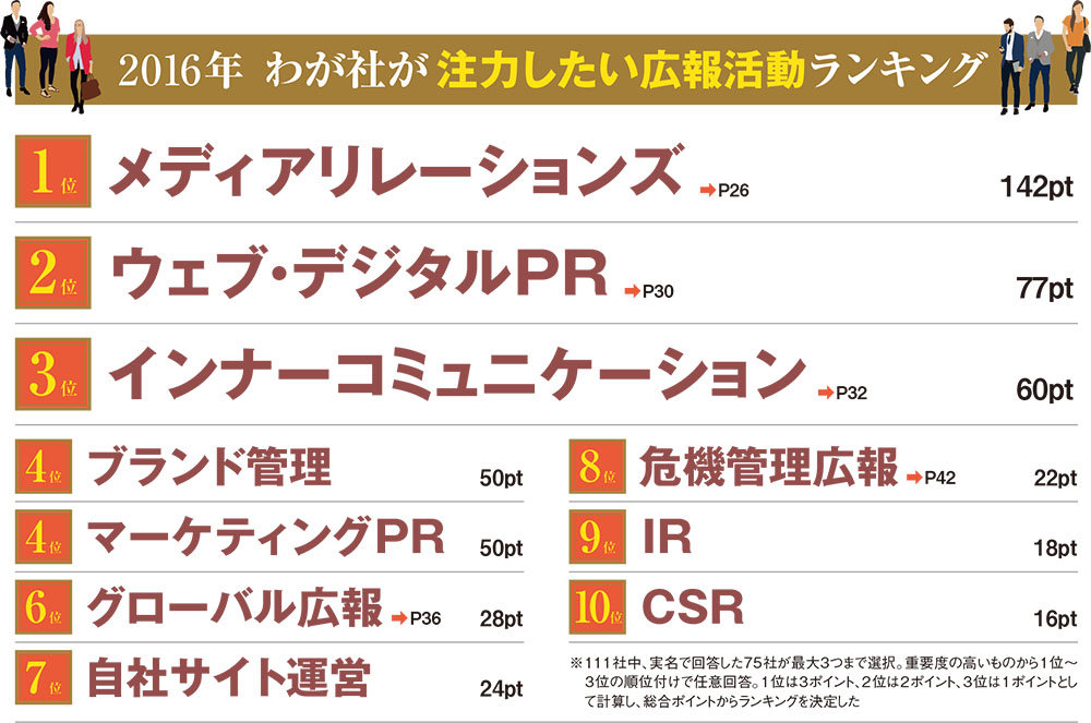 調査データから読む広報の仕事　全活動でデジタルシフトが加速