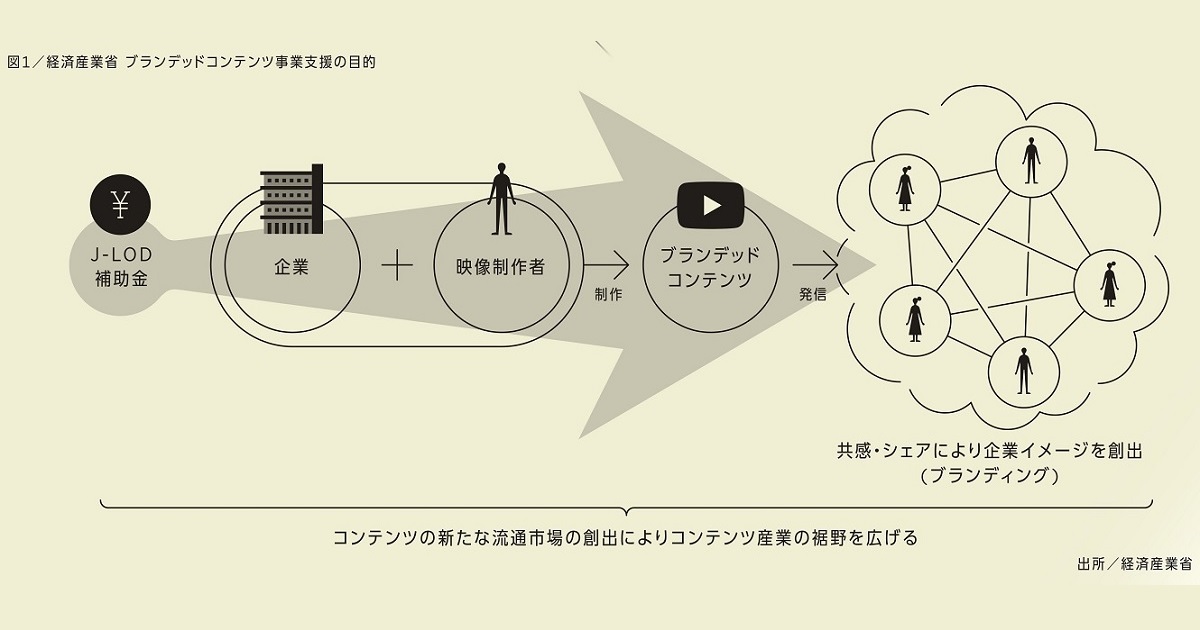 [PR] ブランデッドコンテンツ制作に最大1000万円を支援 応募の流れと注意点