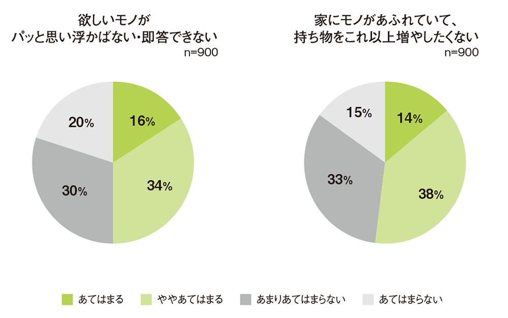 モノは消費者が望む　「コト」を実現する手段に