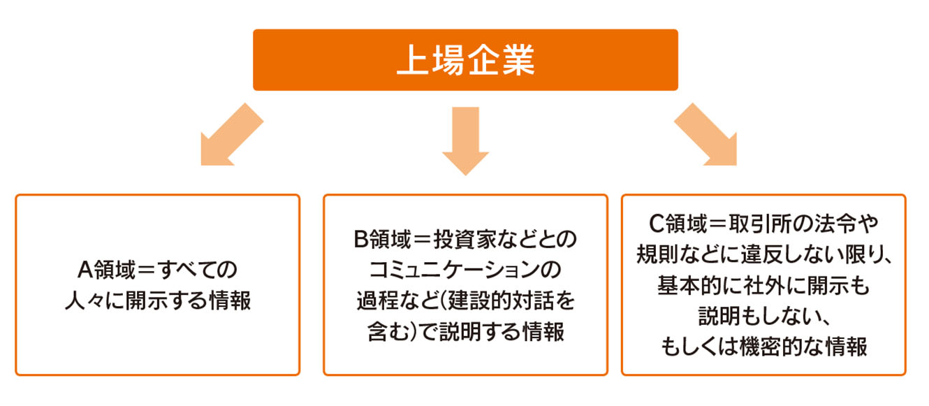 ベスプラ指針で変わる企業の公表情報の領域とは？ | 広報会議