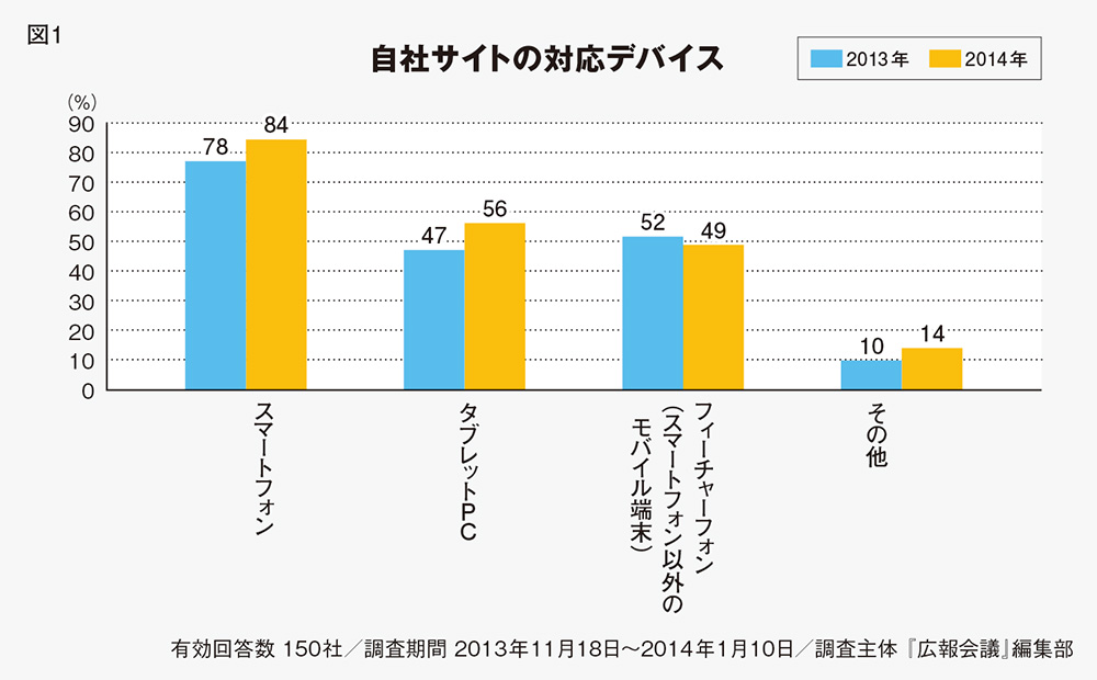 デバイス間で購入に至る経路を探れ