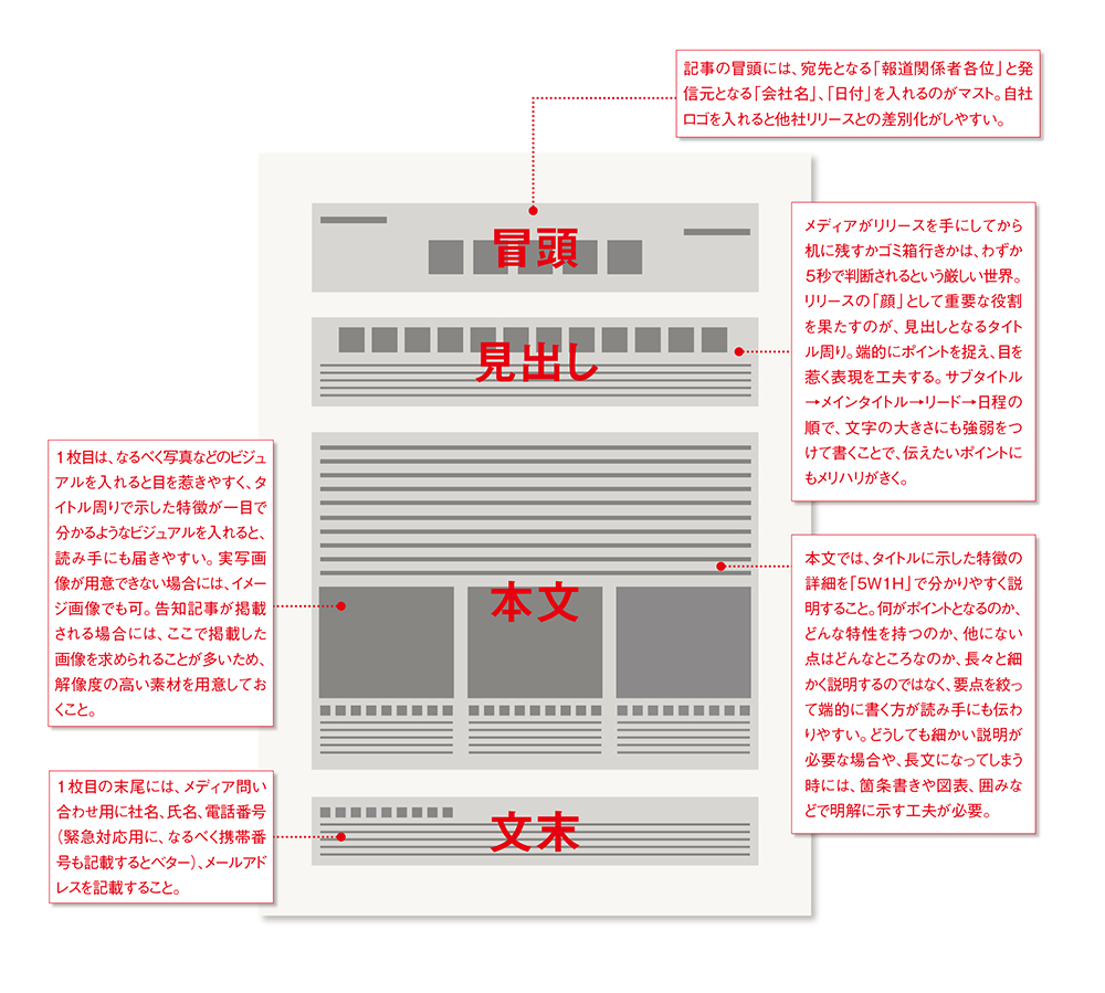 これだけは押さえたい、リリースの書き方・届け方の基本