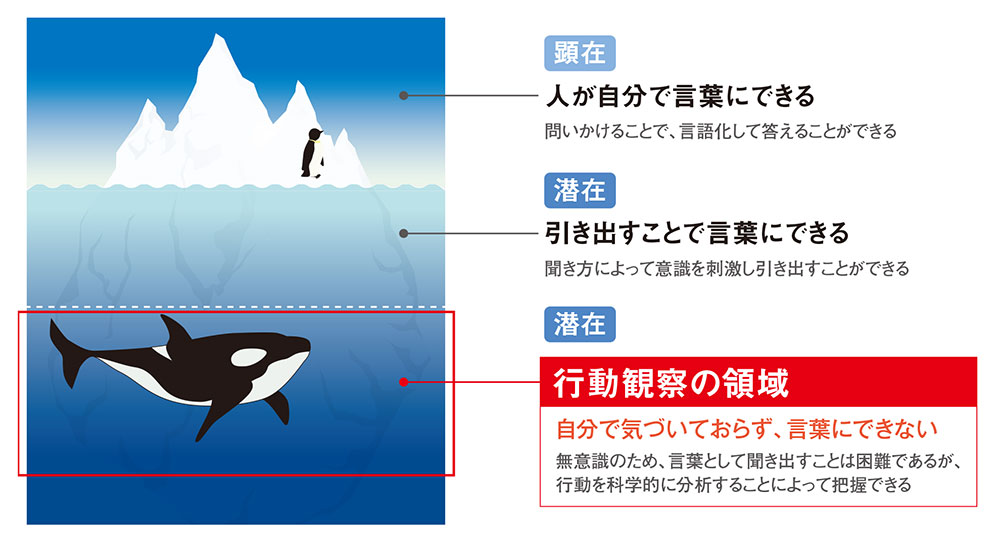 見るから観察するへの切り替え