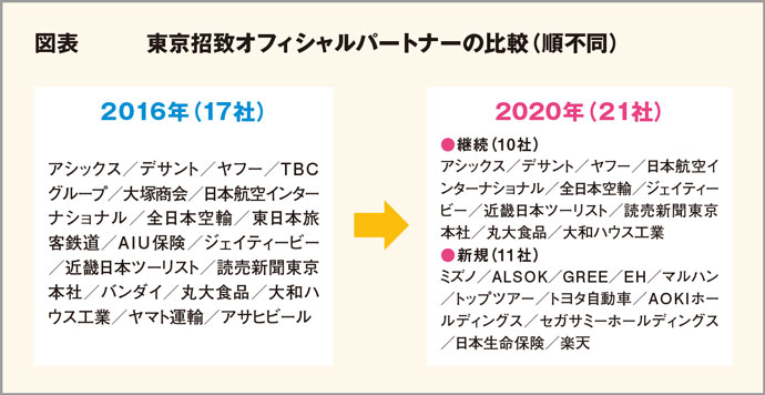 2016年の東京招致失敗から学んだ「オールジャパン態勢」とは？