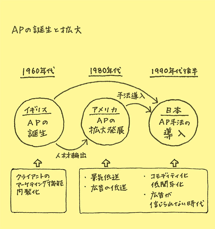 APとは、広告開発プロセスに生活者の視点を入れこむこと。