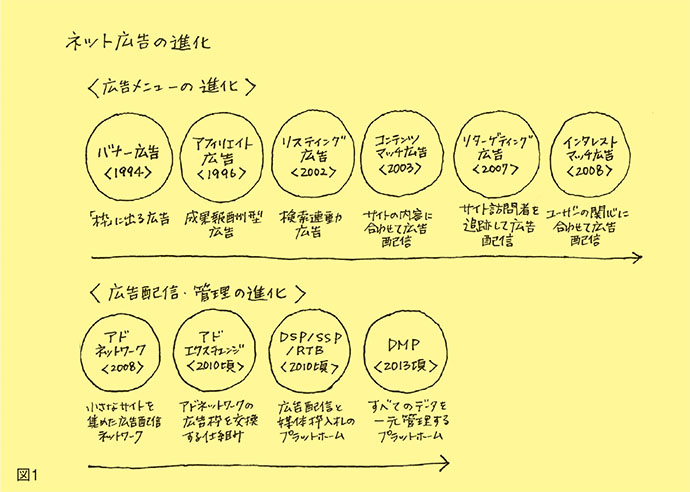 ネット広告は、刈り取りから関係づくりへ。