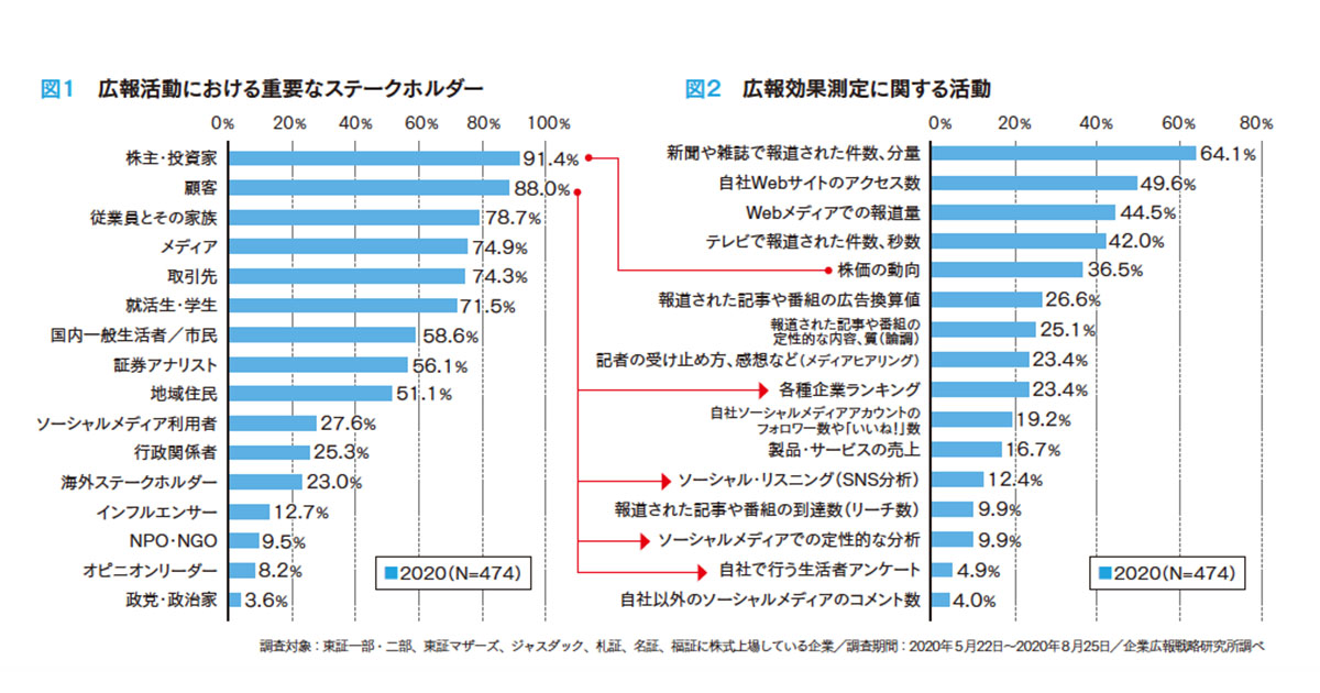 [PR] 今こそ見直す広報効果 慣習を断ち切り測定を