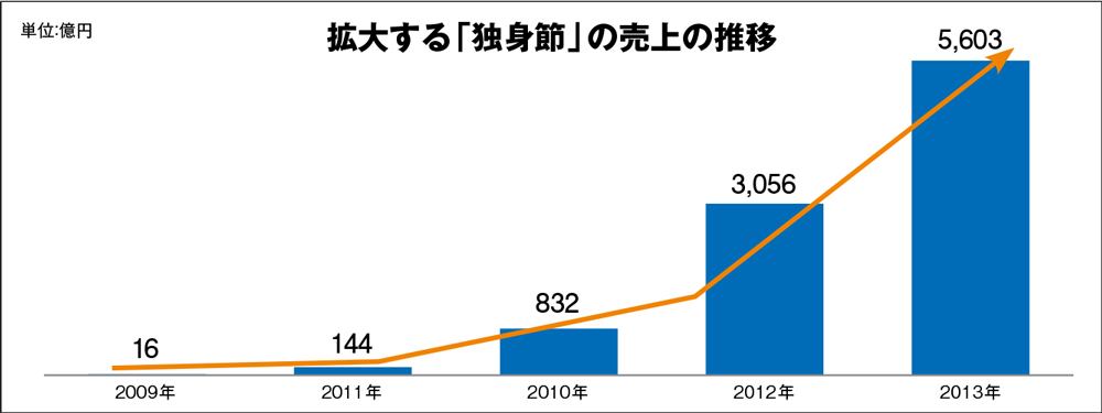 中国独自の商戦期「独身節」とは？