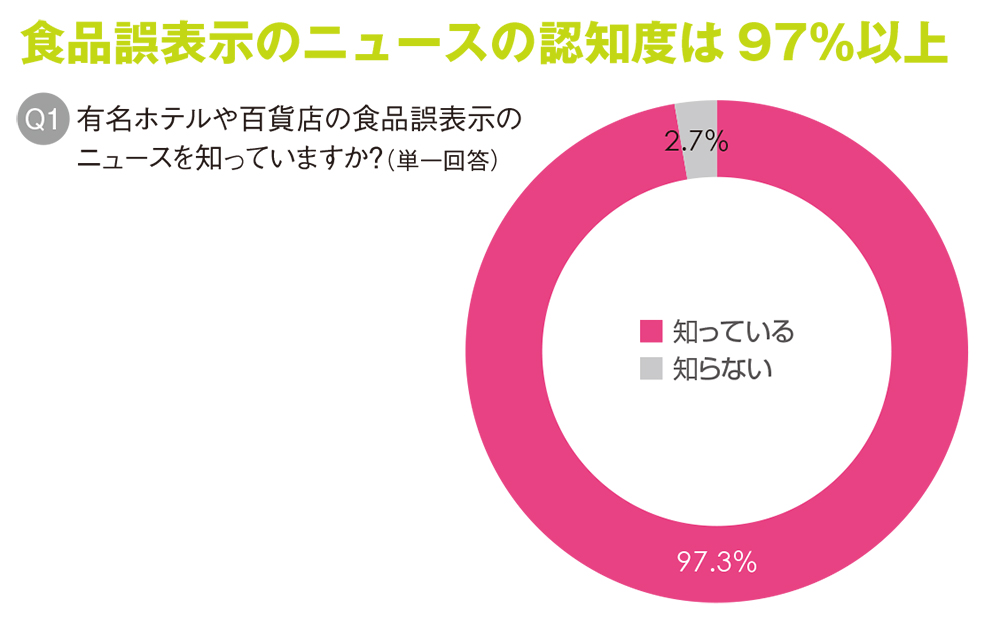 「食品誤表示の店利用しない」消費者は約3割