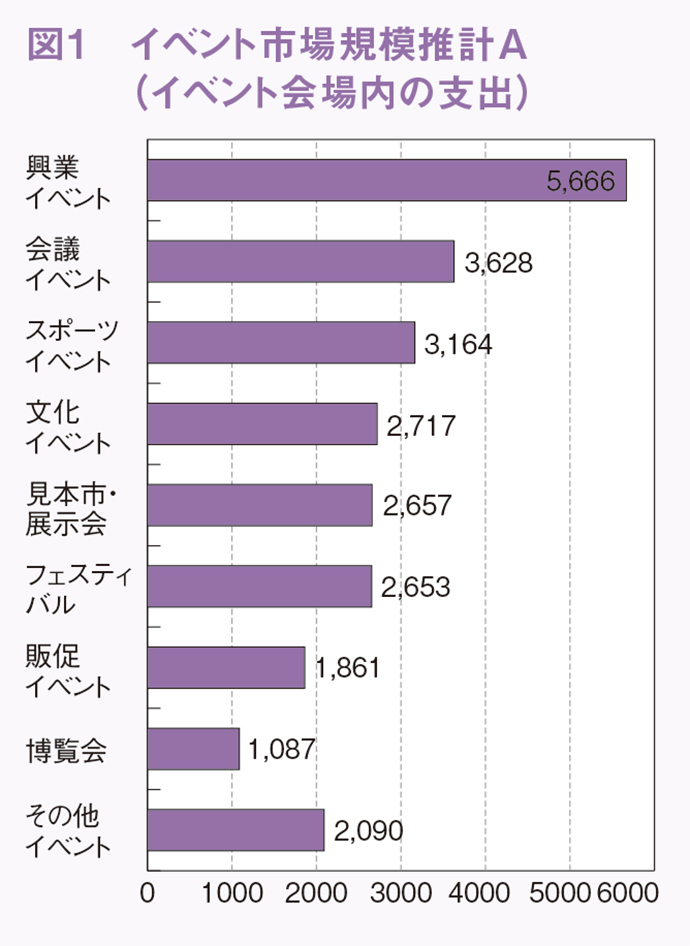 イベントの市場規模はどれくらい？