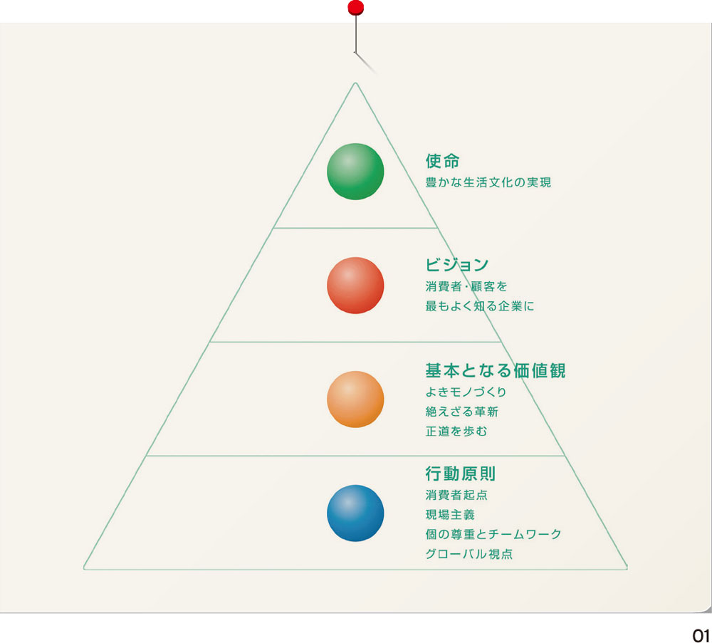 理念を基に　自分のアタマで考える