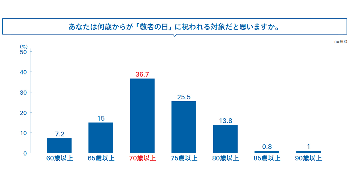 「敬老の日」は何歳から？「自分はシニアと思わない」が約3割