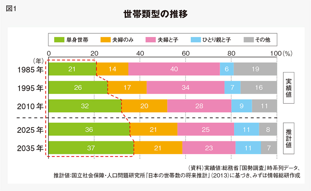 増える単身世帯、マーケティングへの影響とは？