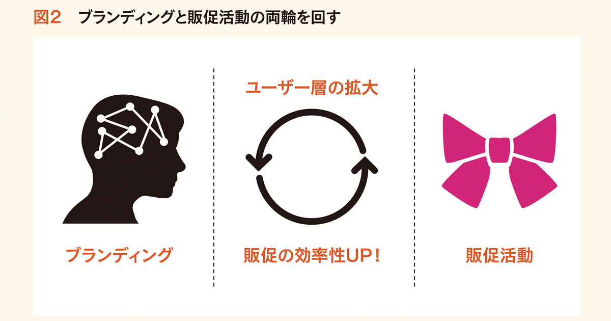 ブランディングと販促活動は両立しない？