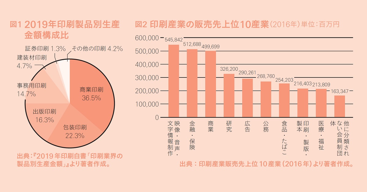 「2020年印刷白書」にみる印刷業界の『プロモーション関連業務の受注力』