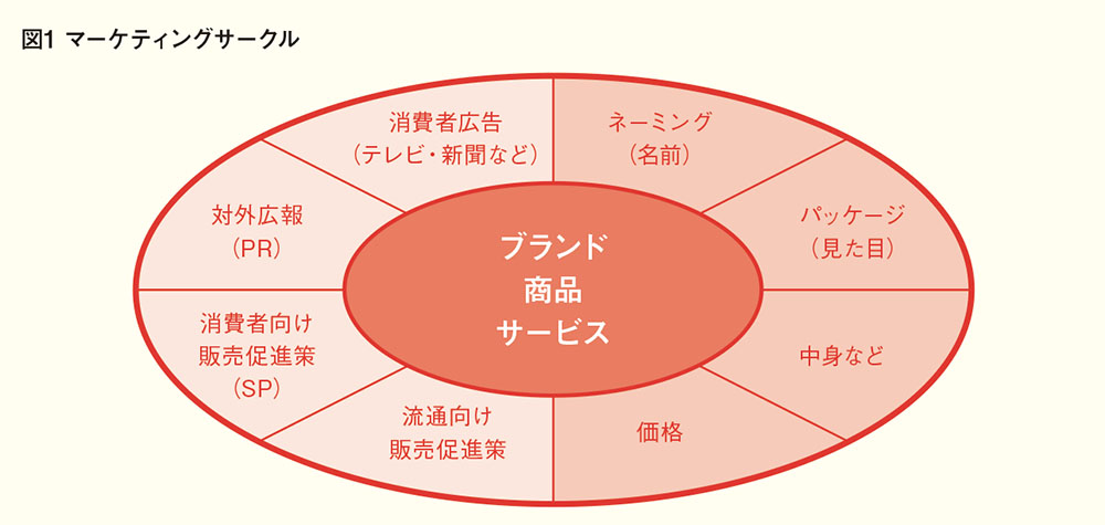 長く売れ続けるブランドをつくるためのコンセプト開発術