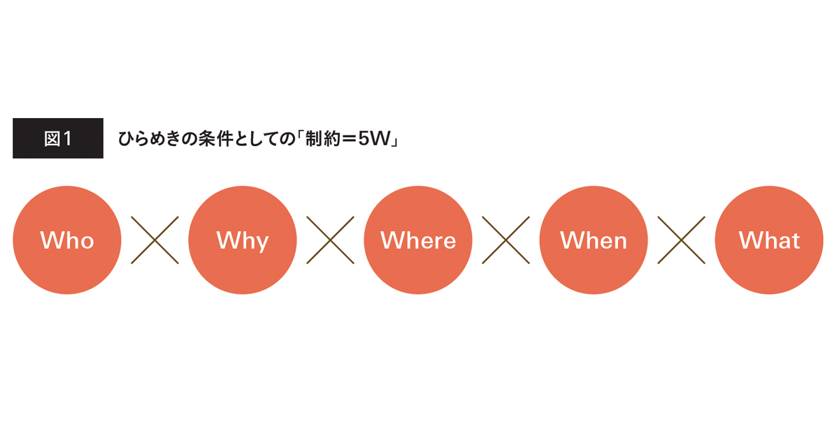 発想力を養う！「制約」で思考のスイッチをオンに