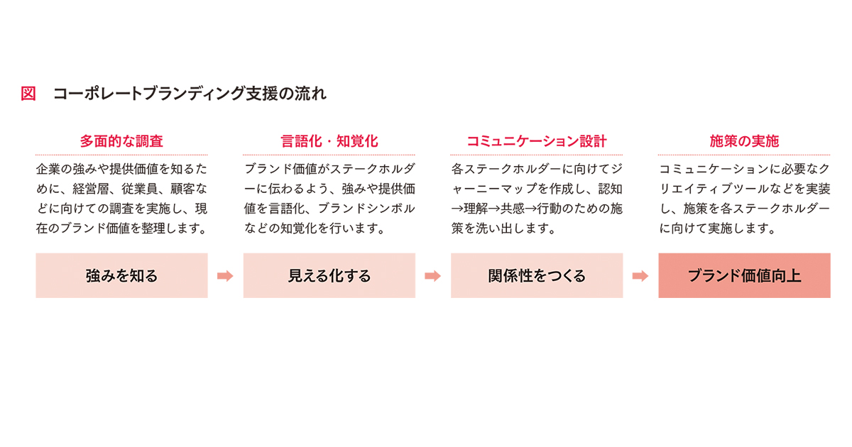[PR] 戦略、クリエイティブ開発、浸透活動まで 企業ブランディングを伴走するパートナー