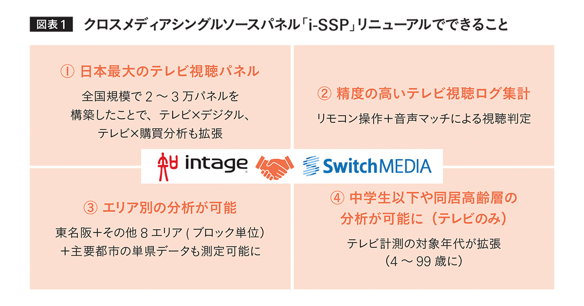 [PR] なぜ、今テレビなのか アップデートするテレビ視聴ログの計測