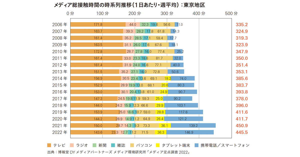 進むメディアの分断化、テレビ一強の時代は終了？