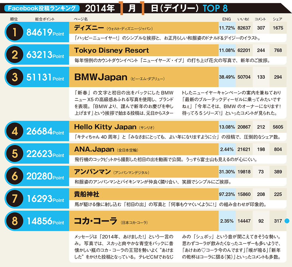 2014年お正月の投稿ランキングに学ぶ、Facebookコンテンツのつくり方