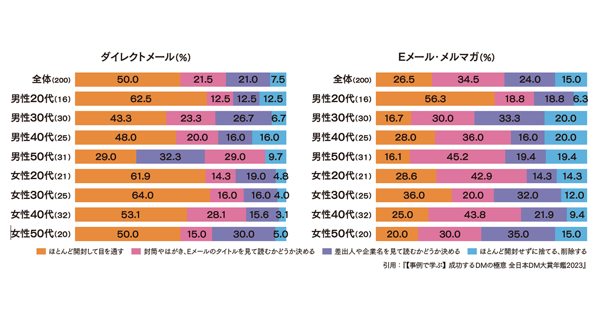 DMは強力な行動喚起メディア　より効果を出すために必要なのはデジタル連携？