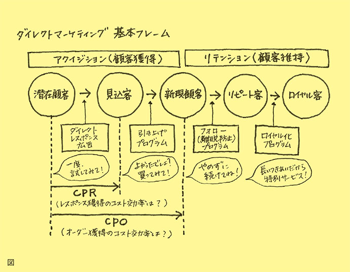 ダイレクトとはLTV最大化を目指す手法である。
