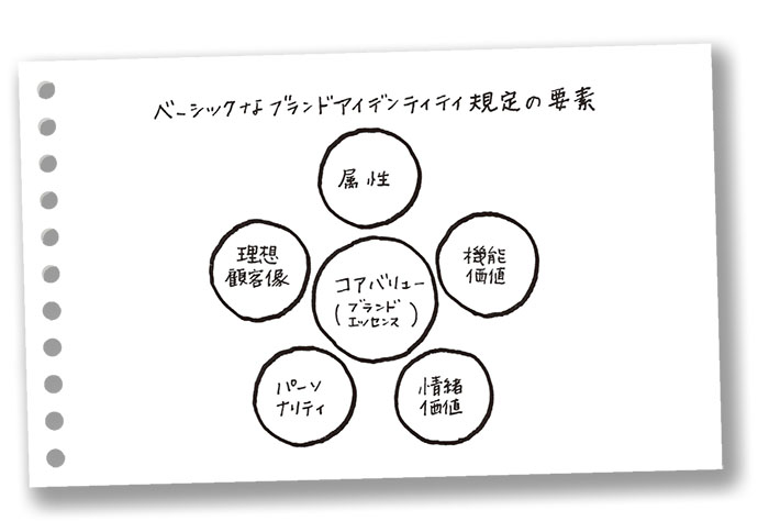 手書きの戦略論 「ブランドとは、『らしさ』の記憶である」
