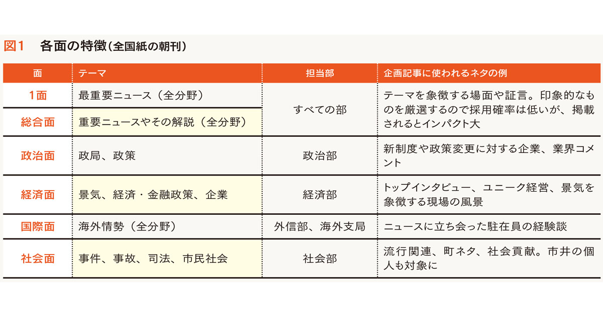 紙面ごとの性格を把握し エピソードを掘り起こす