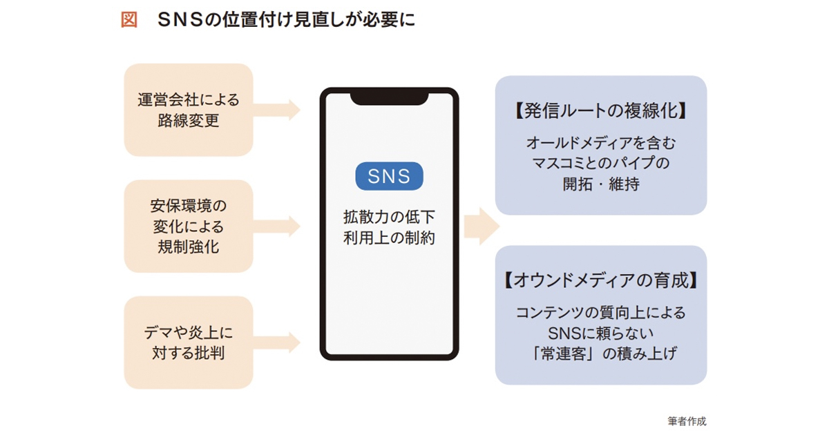 SNSへの過度な依存はリスクに 利用環境の変化で、広報に与える影響は？