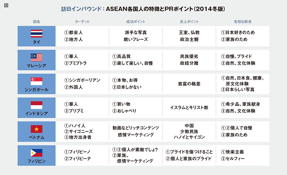 ASEANからの観光客誘致PR 　５つのポイント
